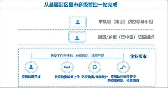 多级管控，一站完成